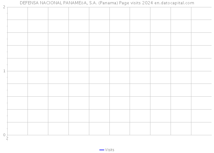DEFENSA NACIONAL PANAMEöA, S.A. (Panama) Page visits 2024 