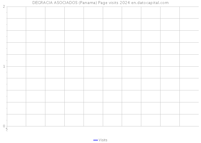 DEGRACIA ASOCIADOS (Panama) Page visits 2024 
