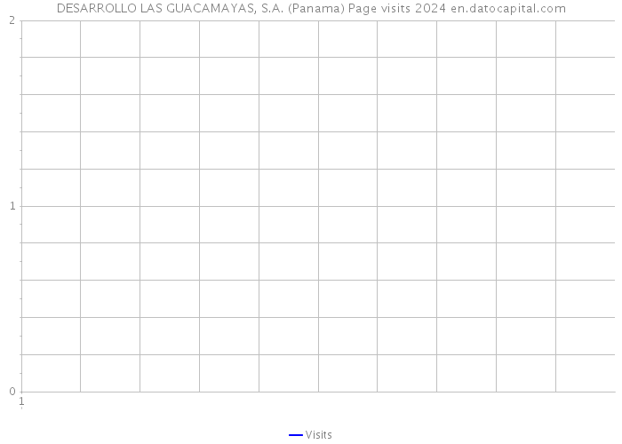 DESARROLLO LAS GUACAMAYAS, S.A. (Panama) Page visits 2024 