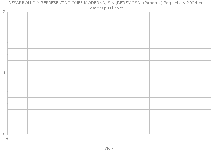 DESARROLLO Y REPRESENTACIONES MODERNA, S.A.(DEREMOSA) (Panama) Page visits 2024 