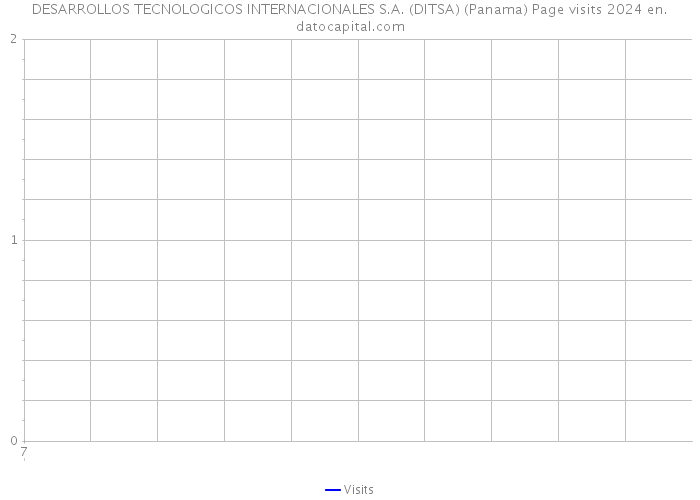 DESARROLLOS TECNOLOGICOS INTERNACIONALES S.A. (DITSA) (Panama) Page visits 2024 