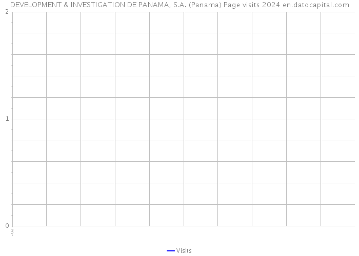DEVELOPMENT & INVESTIGATION DE PANAMA, S.A. (Panama) Page visits 2024 