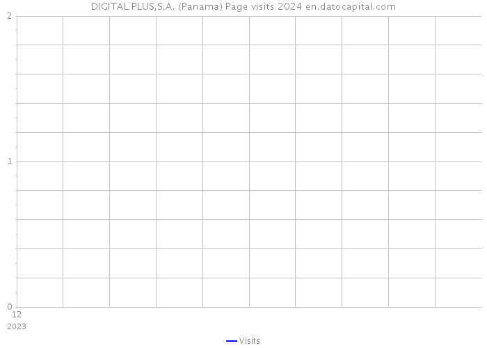 DIGITAL PLUS,S.A. (Panama) Page visits 2024 