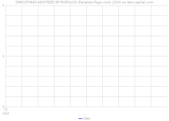 DIMOSTHNIS ARISTIDES SPYROPULOS (Panama) Page visits 2024 