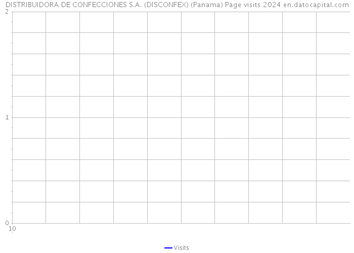 DISTRIBUIDORA DE CONFECCIONES S.A. (DISCONFEX) (Panama) Page visits 2024 