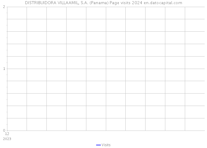 DISTRIBUIDORA VILLAAMIL, S.A. (Panama) Page visits 2024 