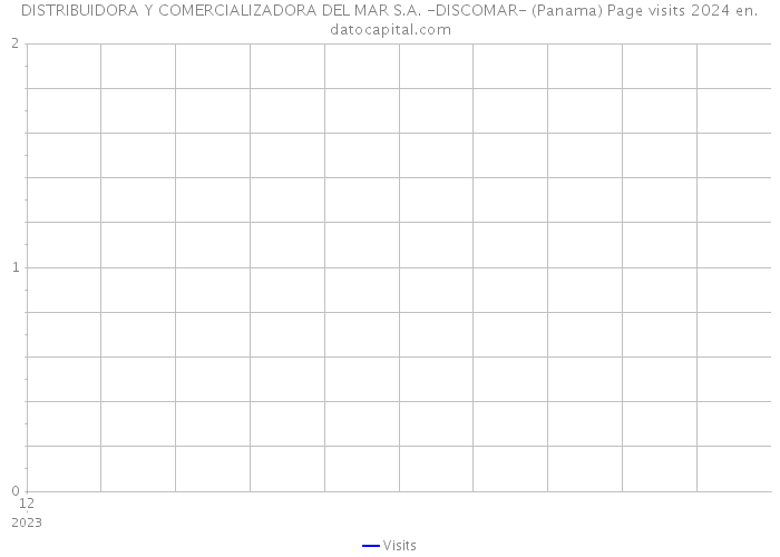 DISTRIBUIDORA Y COMERCIALIZADORA DEL MAR S.A. -DISCOMAR- (Panama) Page visits 2024 