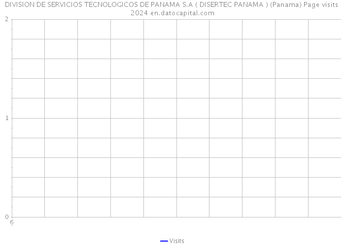 DIVISION DE SERVICIOS TECNOLOGICOS DE PANAMA S.A ( DISERTEC PANAMA ) (Panama) Page visits 2024 