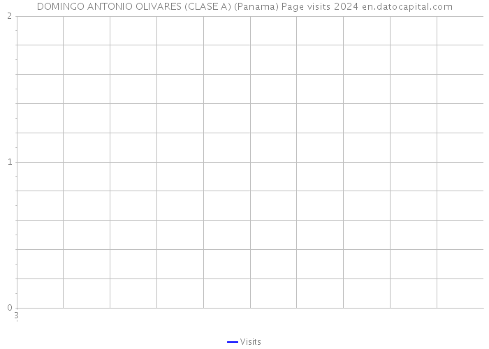 DOMINGO ANTONIO OLIVARES (CLASE A) (Panama) Page visits 2024 