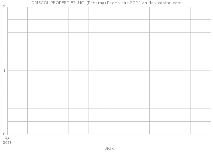 DRISCOL PROPERTIES INC. (Panama) Page visits 2024 