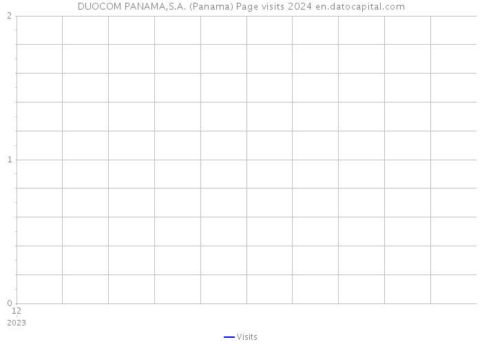 DUOCOM PANAMA,S.A. (Panama) Page visits 2024 
