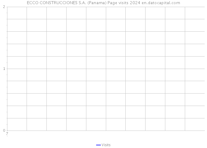 ECCO CONSTRUCCIONES S.A. (Panama) Page visits 2024 