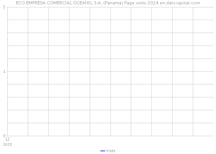 ECO EMPRESA COMERCIAL OCEANO, S.A. (Panama) Page visits 2024 