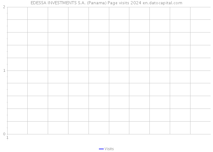 EDESSA INVESTMENTS S.A. (Panama) Page visits 2024 