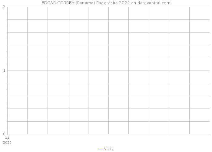 EDGAR CORREA (Panama) Page visits 2024 
