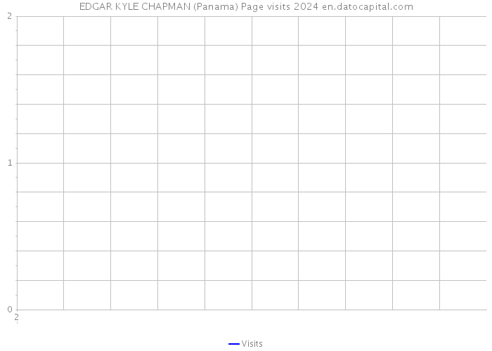 EDGAR KYLE CHAPMAN (Panama) Page visits 2024 