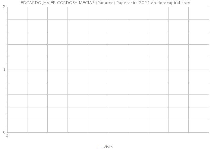 EDGARDO JAVIER CORDOBA MECIAS (Panama) Page visits 2024 