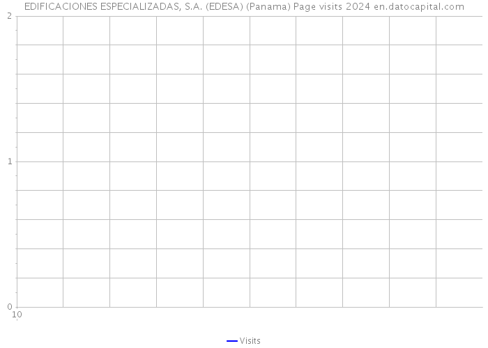 EDIFICACIONES ESPECIALIZADAS, S.A. (EDESA) (Panama) Page visits 2024 