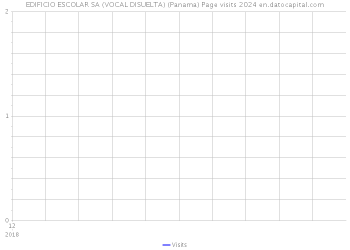 EDIFICIO ESCOLAR SA (VOCAL DISUELTA) (Panama) Page visits 2024 