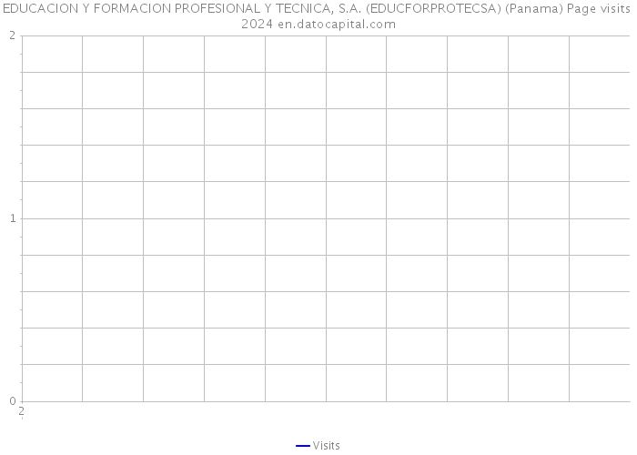EDUCACION Y FORMACION PROFESIONAL Y TECNICA, S.A. (EDUCFORPROTECSA) (Panama) Page visits 2024 