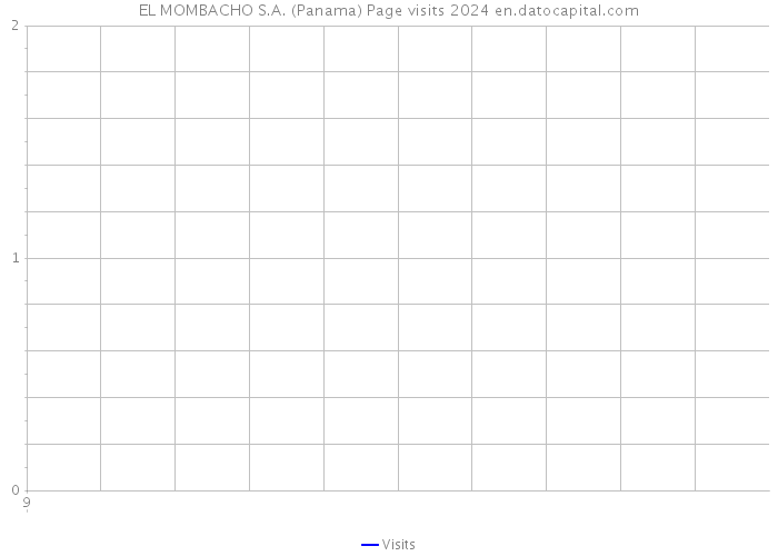 EL MOMBACHO S.A. (Panama) Page visits 2024 
