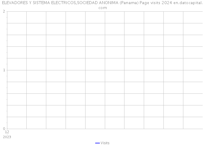 ELEVADORES Y SISTEMA ELECTRICOS,SOCIEDAD ANONIMA (Panama) Page visits 2024 