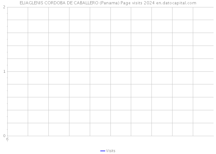 ELIAGLENIS CORDOBA DE CABALLERO (Panama) Page visits 2024 
