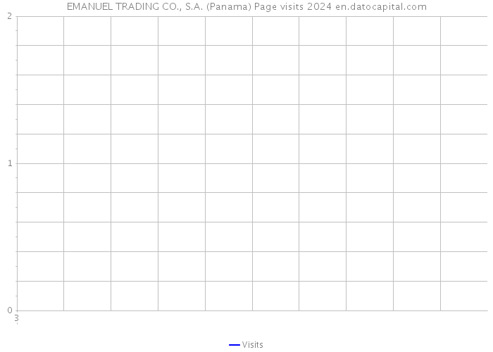 EMANUEL TRADING CO., S.A. (Panama) Page visits 2024 