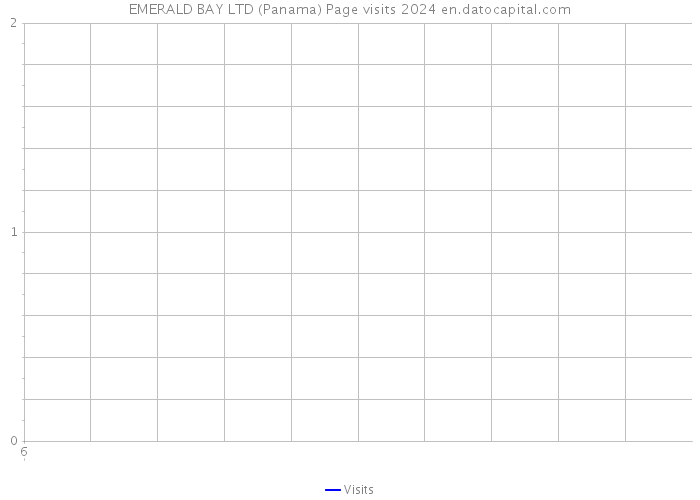 EMERALD BAY LTD (Panama) Page visits 2024 