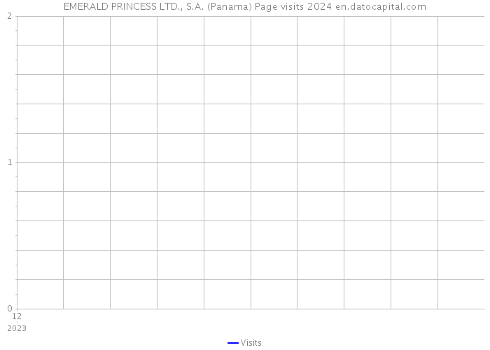 EMERALD PRINCESS LTD., S.A. (Panama) Page visits 2024 