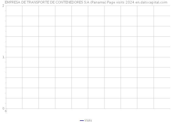 EMPRESA DE TRANSPORTE DE CONTENEDORES S:A (Panama) Page visits 2024 