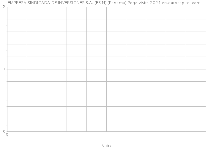 EMPRESA SINDICADA DE INVERSIONES S.A. (ESIN) (Panama) Page visits 2024 