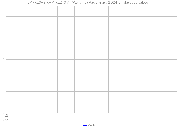 EMPRESAS RAMIREZ, S.A. (Panama) Page visits 2024 