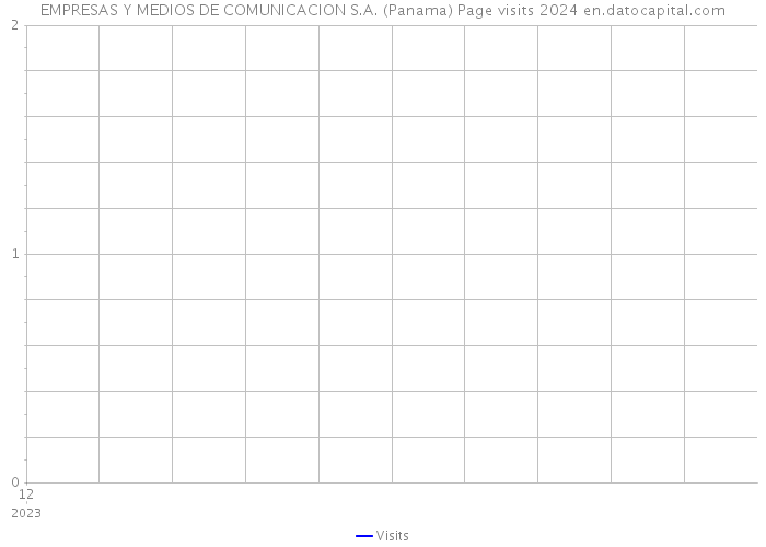 EMPRESAS Y MEDIOS DE COMUNICACION S.A. (Panama) Page visits 2024 