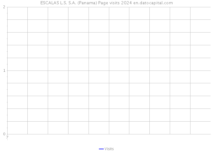 ESCALAS L.S. S.A. (Panama) Page visits 2024 