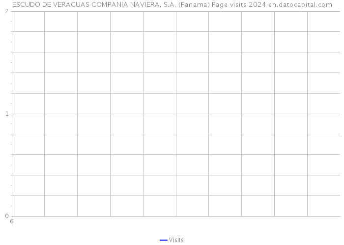ESCUDO DE VERAGUAS COMPANIA NAVIERA, S.A. (Panama) Page visits 2024 