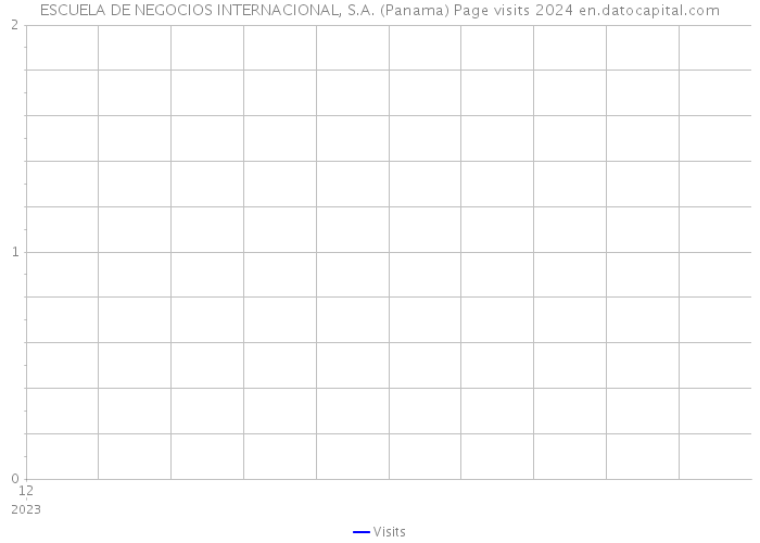 ESCUELA DE NEGOCIOS INTERNACIONAL, S.A. (Panama) Page visits 2024 