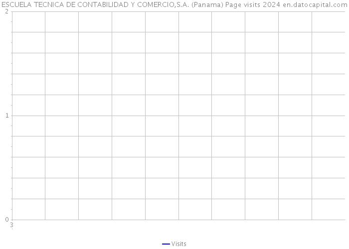 ESCUELA TECNICA DE CONTABILIDAD Y COMERCIO,S.A. (Panama) Page visits 2024 