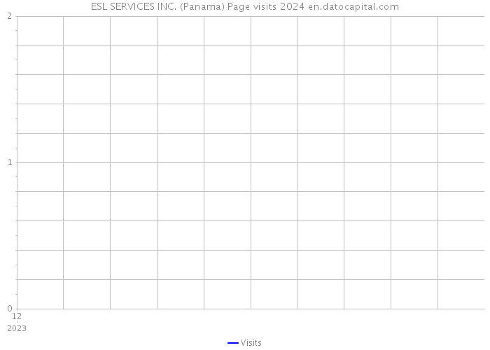 ESL SERVICES INC. (Panama) Page visits 2024 