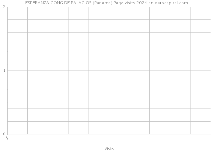 ESPERANZA GONG DE PALACIOS (Panama) Page visits 2024 