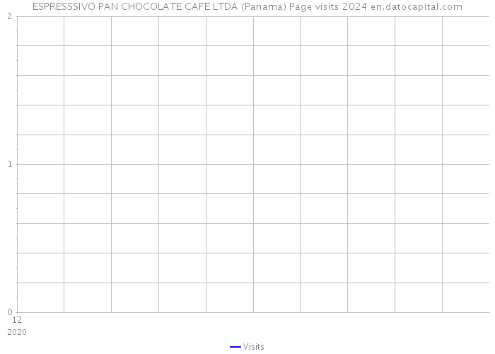 ESPRESSSIVO PAN CHOCOLATE CAFE LTDA (Panama) Page visits 2024 