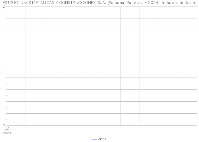 ESTRUCTURAS METALICAS Y CONSTRUCCIONES, S. A. (Panama) Page visits 2024 