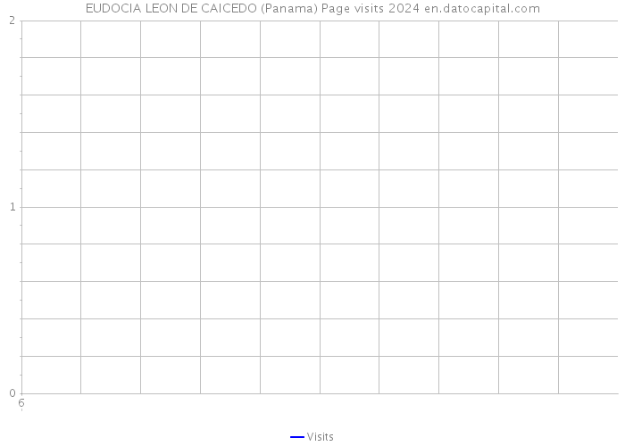 EUDOCIA LEON DE CAICEDO (Panama) Page visits 2024 