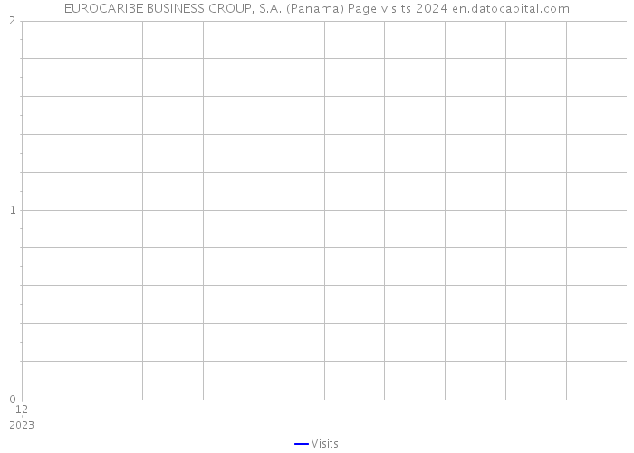 EUROCARIBE BUSINESS GROUP, S.A. (Panama) Page visits 2024 