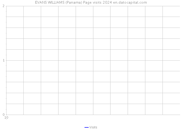 EVANS WILLIAMS (Panama) Page visits 2024 