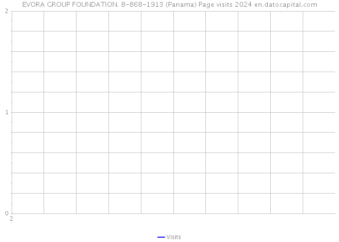 EVORA GROUP FOUNDATION. 8-868-1913 (Panama) Page visits 2024 