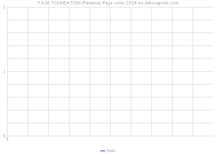 F.K.M. FOUNDATION (Panama) Page visits 2024 