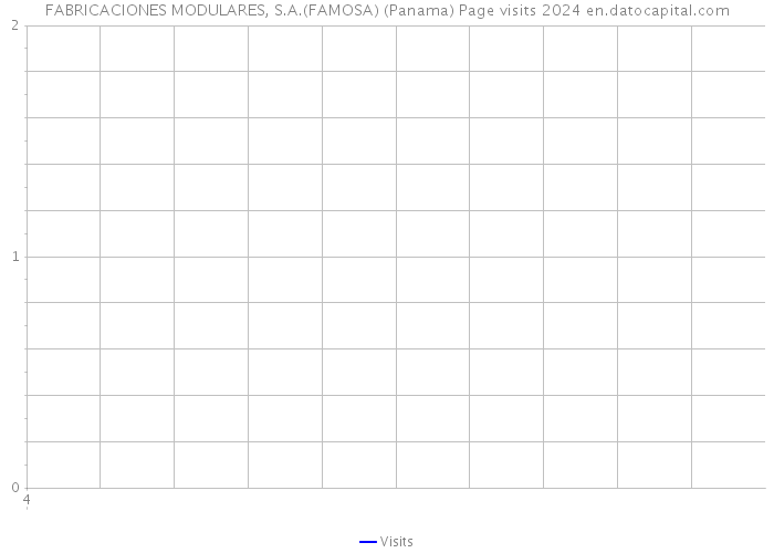 FABRICACIONES MODULARES, S.A.(FAMOSA) (Panama) Page visits 2024 