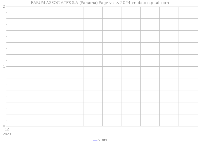 FARUM ASSOCIATES S.A (Panama) Page visits 2024 