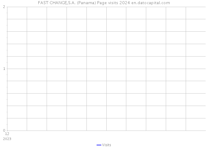 FAST CHANGE,S.A. (Panama) Page visits 2024 